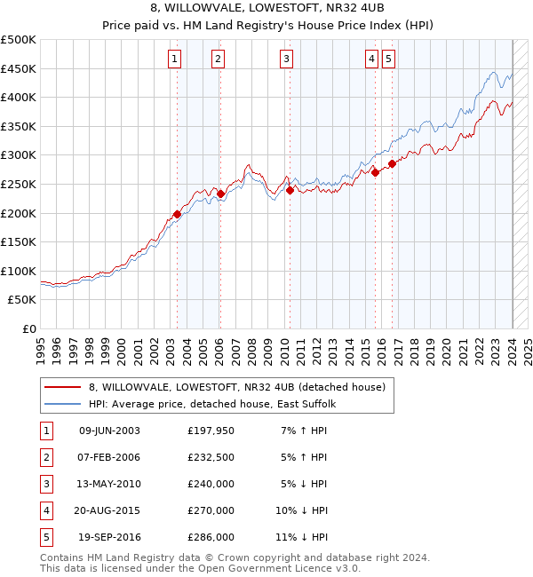 8, WILLOWVALE, LOWESTOFT, NR32 4UB: Price paid vs HM Land Registry's House Price Index