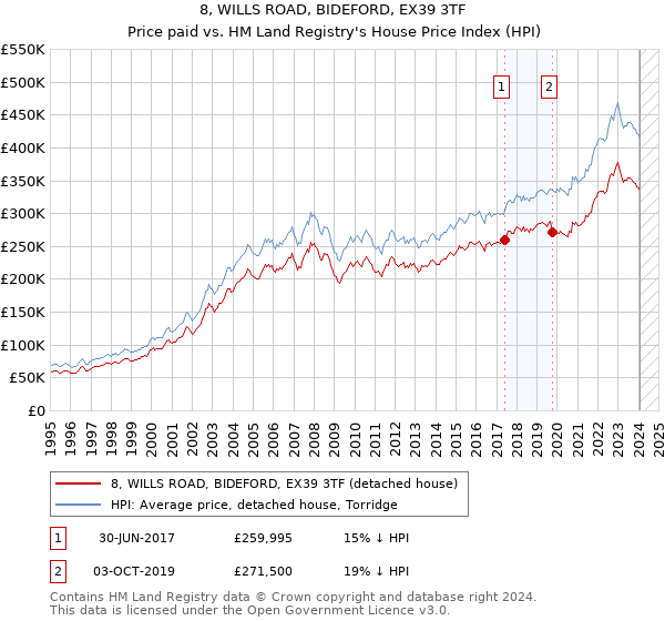 8, WILLS ROAD, BIDEFORD, EX39 3TF: Price paid vs HM Land Registry's House Price Index