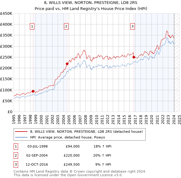 8, WILLS VIEW, NORTON, PRESTEIGNE, LD8 2RS: Price paid vs HM Land Registry's House Price Index