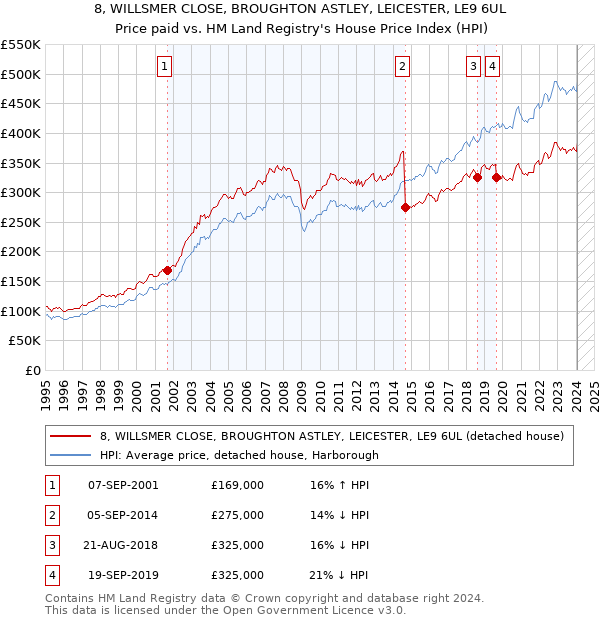 8, WILLSMER CLOSE, BROUGHTON ASTLEY, LEICESTER, LE9 6UL: Price paid vs HM Land Registry's House Price Index