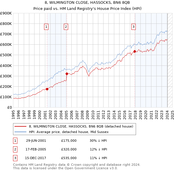 8, WILMINGTON CLOSE, HASSOCKS, BN6 8QB: Price paid vs HM Land Registry's House Price Index