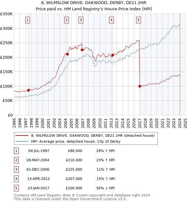 8, WILMSLOW DRIVE, OAKWOOD, DERBY, DE21 2HR: Price paid vs HM Land Registry's House Price Index