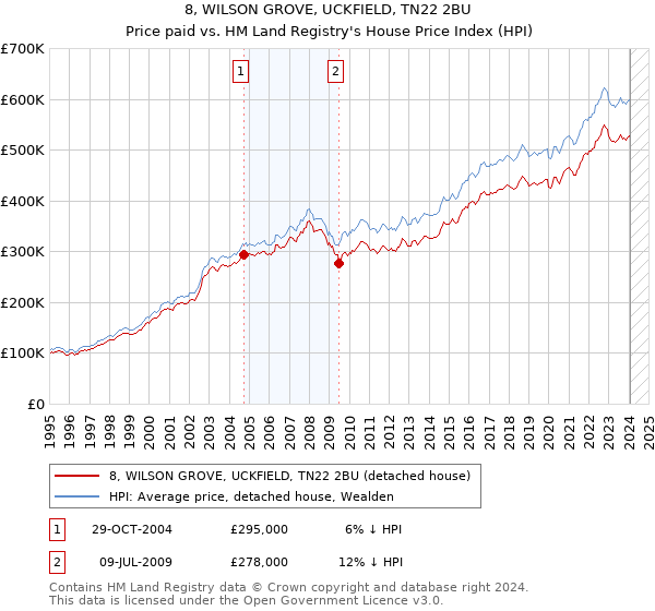8, WILSON GROVE, UCKFIELD, TN22 2BU: Price paid vs HM Land Registry's House Price Index