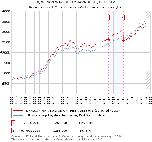 8, WILSON WAY, BURTON-ON-TRENT, DE13 0TZ: Price paid vs HM Land Registry's House Price Index