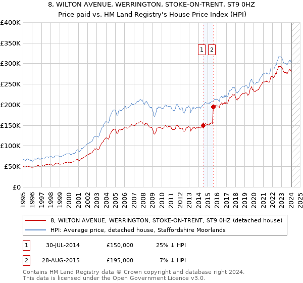 8, WILTON AVENUE, WERRINGTON, STOKE-ON-TRENT, ST9 0HZ: Price paid vs HM Land Registry's House Price Index