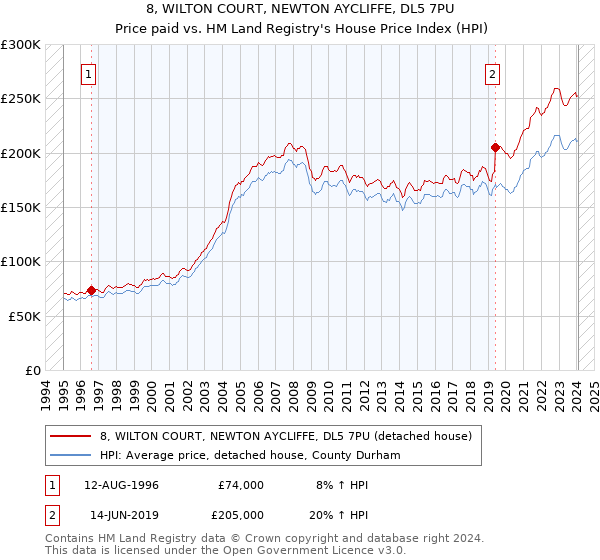 8, WILTON COURT, NEWTON AYCLIFFE, DL5 7PU: Price paid vs HM Land Registry's House Price Index