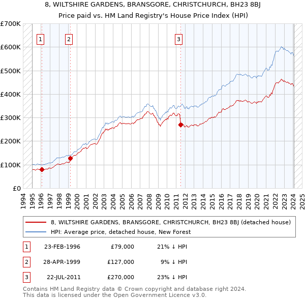 8, WILTSHIRE GARDENS, BRANSGORE, CHRISTCHURCH, BH23 8BJ: Price paid vs HM Land Registry's House Price Index