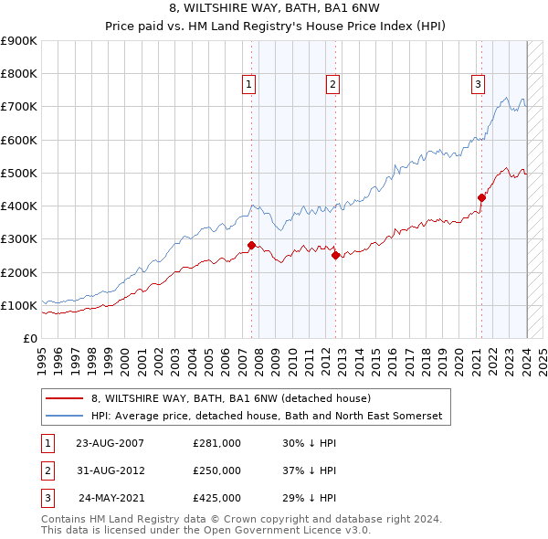 8, WILTSHIRE WAY, BATH, BA1 6NW: Price paid vs HM Land Registry's House Price Index