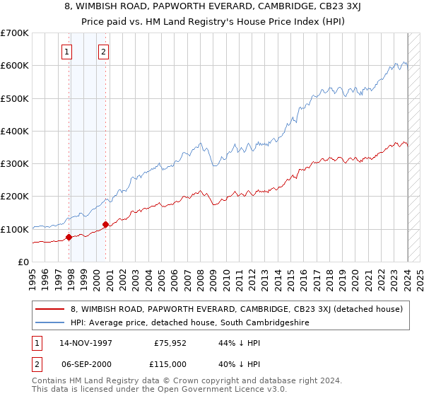 8, WIMBISH ROAD, PAPWORTH EVERARD, CAMBRIDGE, CB23 3XJ: Price paid vs HM Land Registry's House Price Index