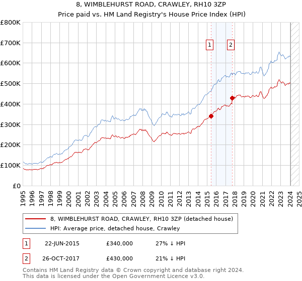 8, WIMBLEHURST ROAD, CRAWLEY, RH10 3ZP: Price paid vs HM Land Registry's House Price Index