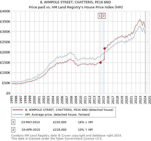 8, WIMPOLE STREET, CHATTERIS, PE16 6ND: Price paid vs HM Land Registry's House Price Index