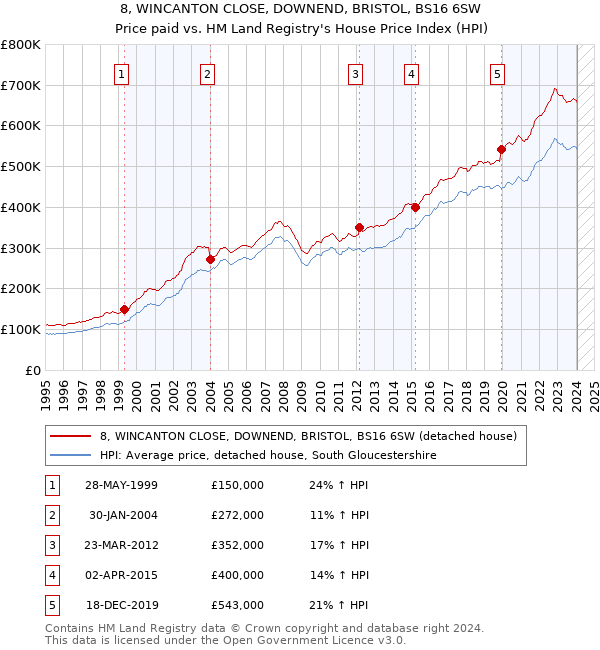 8, WINCANTON CLOSE, DOWNEND, BRISTOL, BS16 6SW: Price paid vs HM Land Registry's House Price Index