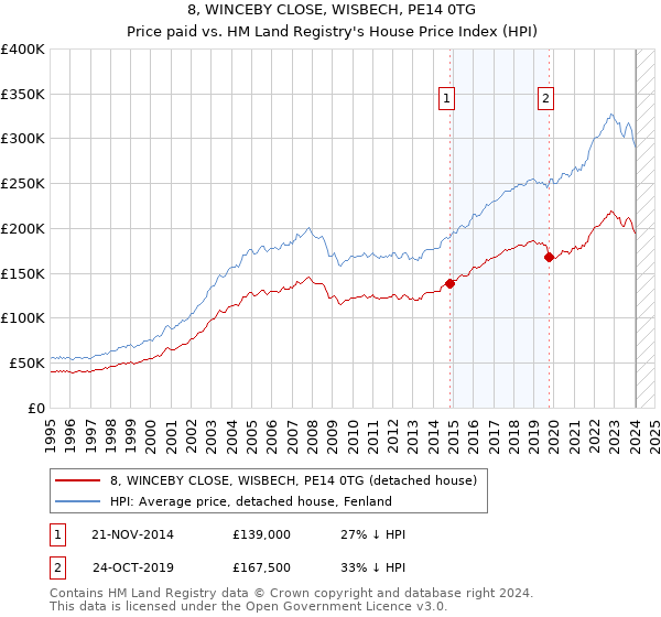 8, WINCEBY CLOSE, WISBECH, PE14 0TG: Price paid vs HM Land Registry's House Price Index