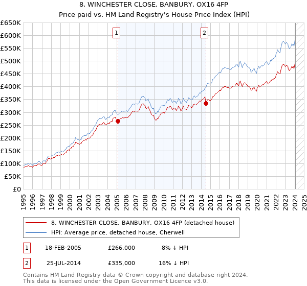 8, WINCHESTER CLOSE, BANBURY, OX16 4FP: Price paid vs HM Land Registry's House Price Index