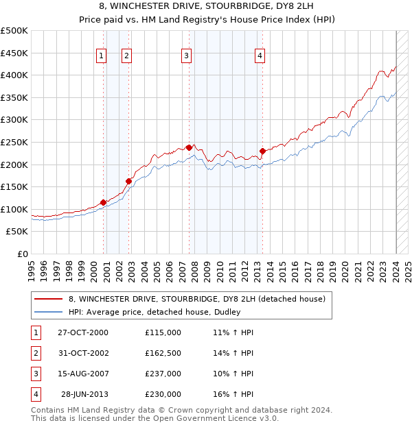 8, WINCHESTER DRIVE, STOURBRIDGE, DY8 2LH: Price paid vs HM Land Registry's House Price Index