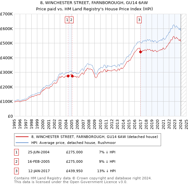 8, WINCHESTER STREET, FARNBOROUGH, GU14 6AW: Price paid vs HM Land Registry's House Price Index