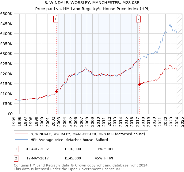 8, WINDALE, WORSLEY, MANCHESTER, M28 0SR: Price paid vs HM Land Registry's House Price Index