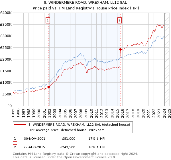 8, WINDERMERE ROAD, WREXHAM, LL12 8AL: Price paid vs HM Land Registry's House Price Index