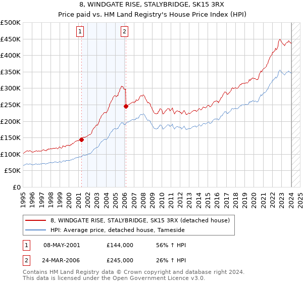 8, WINDGATE RISE, STALYBRIDGE, SK15 3RX: Price paid vs HM Land Registry's House Price Index