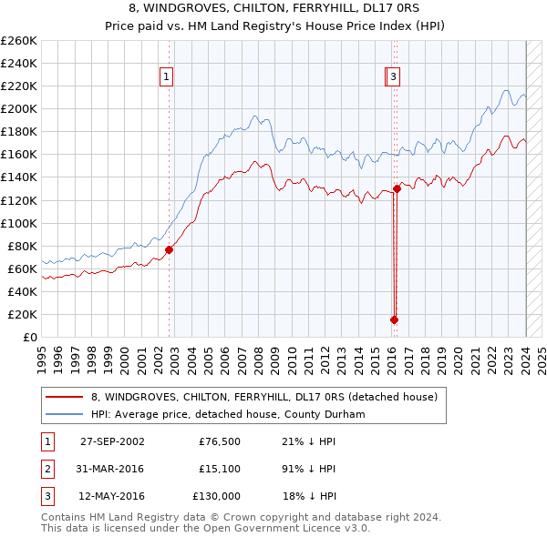 8, WINDGROVES, CHILTON, FERRYHILL, DL17 0RS: Price paid vs HM Land Registry's House Price Index