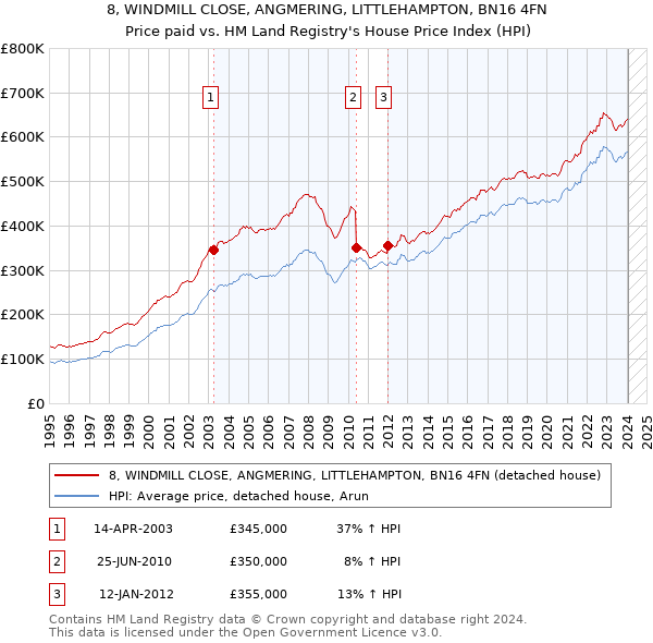 8, WINDMILL CLOSE, ANGMERING, LITTLEHAMPTON, BN16 4FN: Price paid vs HM Land Registry's House Price Index