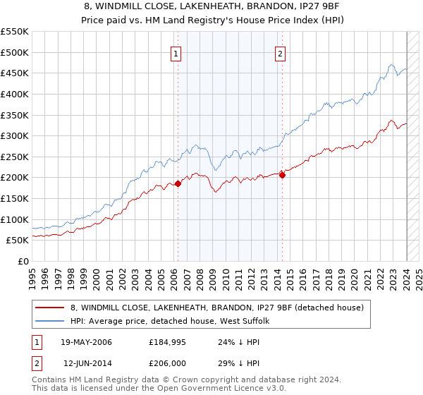 8, WINDMILL CLOSE, LAKENHEATH, BRANDON, IP27 9BF: Price paid vs HM Land Registry's House Price Index