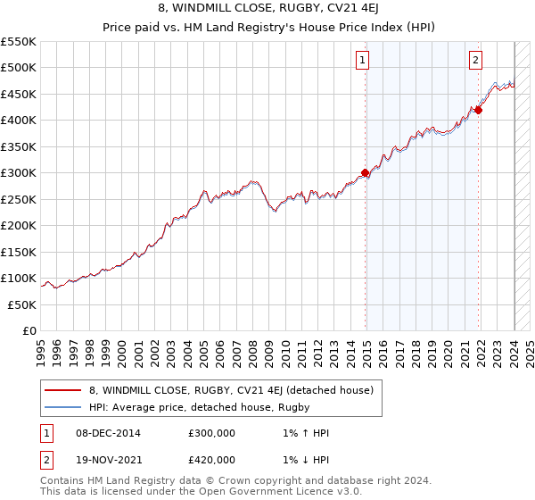 8, WINDMILL CLOSE, RUGBY, CV21 4EJ: Price paid vs HM Land Registry's House Price Index