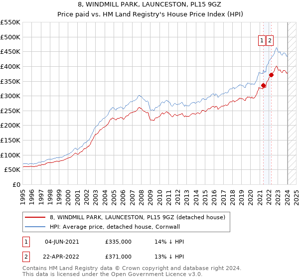 8, WINDMILL PARK, LAUNCESTON, PL15 9GZ: Price paid vs HM Land Registry's House Price Index
