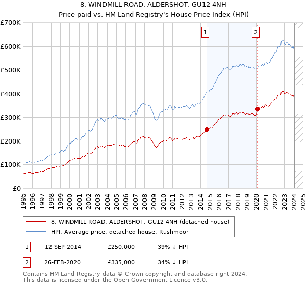 8, WINDMILL ROAD, ALDERSHOT, GU12 4NH: Price paid vs HM Land Registry's House Price Index