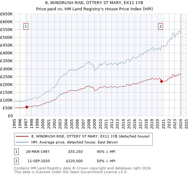 8, WINDRUSH RISE, OTTERY ST MARY, EX11 1YB: Price paid vs HM Land Registry's House Price Index
