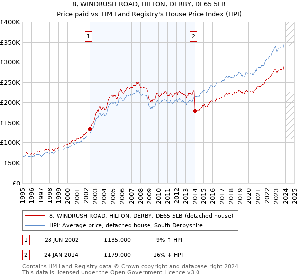 8, WINDRUSH ROAD, HILTON, DERBY, DE65 5LB: Price paid vs HM Land Registry's House Price Index