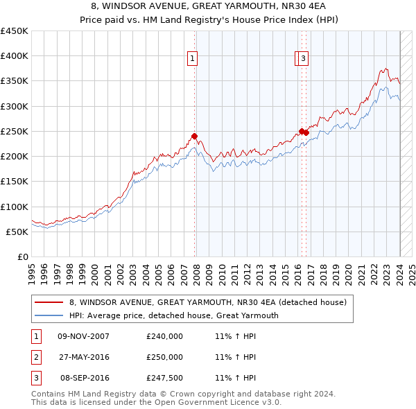 8, WINDSOR AVENUE, GREAT YARMOUTH, NR30 4EA: Price paid vs HM Land Registry's House Price Index