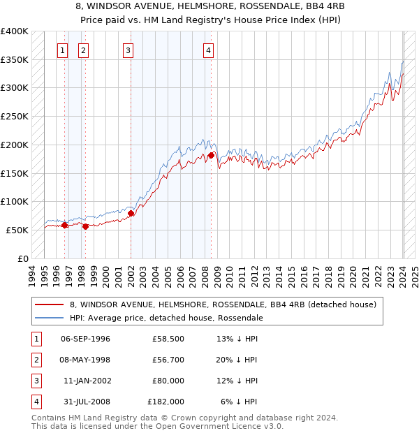 8, WINDSOR AVENUE, HELMSHORE, ROSSENDALE, BB4 4RB: Price paid vs HM Land Registry's House Price Index