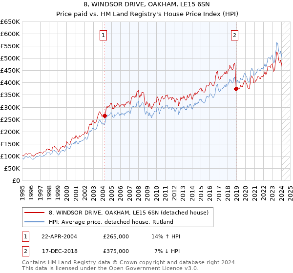 8, WINDSOR DRIVE, OAKHAM, LE15 6SN: Price paid vs HM Land Registry's House Price Index