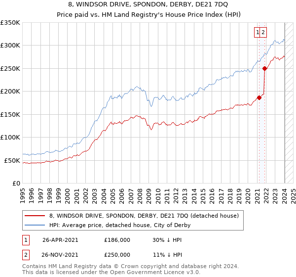 8, WINDSOR DRIVE, SPONDON, DERBY, DE21 7DQ: Price paid vs HM Land Registry's House Price Index