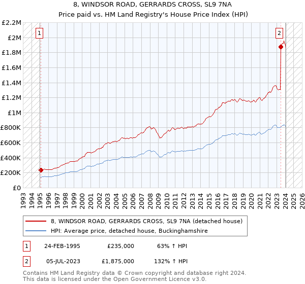 8, WINDSOR ROAD, GERRARDS CROSS, SL9 7NA: Price paid vs HM Land Registry's House Price Index