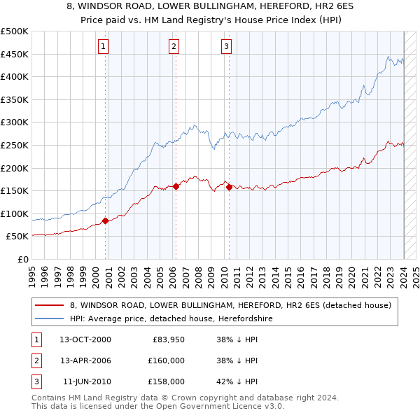 8, WINDSOR ROAD, LOWER BULLINGHAM, HEREFORD, HR2 6ES: Price paid vs HM Land Registry's House Price Index