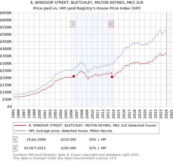 8, WINDSOR STREET, BLETCHLEY, MILTON KEYNES, MK2 2LN: Price paid vs HM Land Registry's House Price Index
