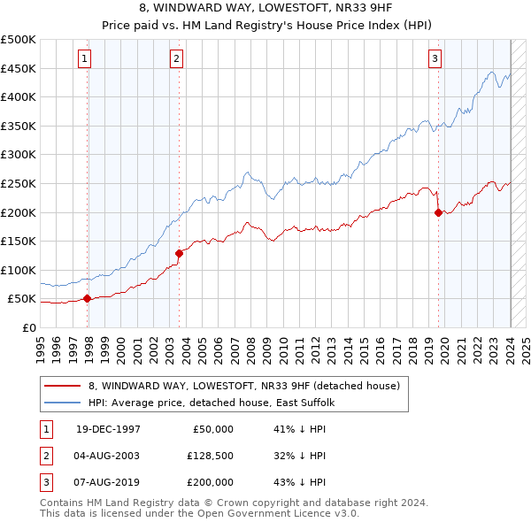 8, WINDWARD WAY, LOWESTOFT, NR33 9HF: Price paid vs HM Land Registry's House Price Index