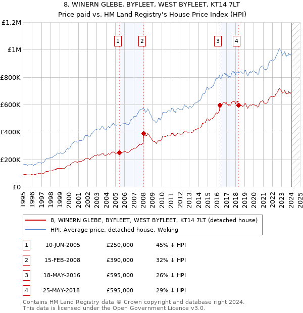 8, WINERN GLEBE, BYFLEET, WEST BYFLEET, KT14 7LT: Price paid vs HM Land Registry's House Price Index