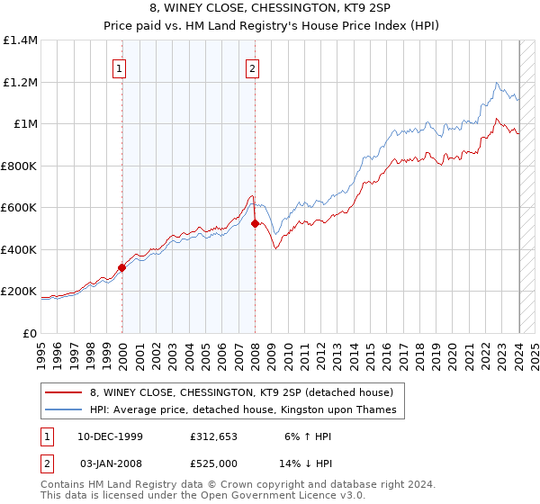 8, WINEY CLOSE, CHESSINGTON, KT9 2SP: Price paid vs HM Land Registry's House Price Index