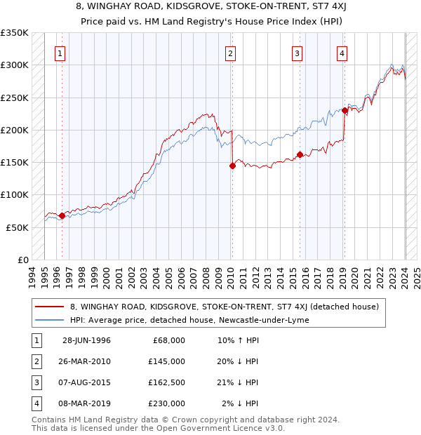 8, WINGHAY ROAD, KIDSGROVE, STOKE-ON-TRENT, ST7 4XJ: Price paid vs HM Land Registry's House Price Index