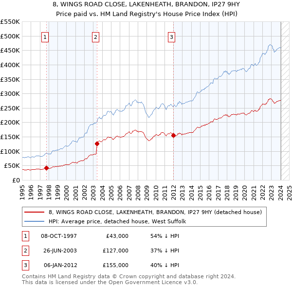 8, WINGS ROAD CLOSE, LAKENHEATH, BRANDON, IP27 9HY: Price paid vs HM Land Registry's House Price Index