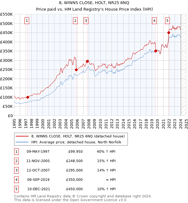 8, WINNS CLOSE, HOLT, NR25 6NQ: Price paid vs HM Land Registry's House Price Index