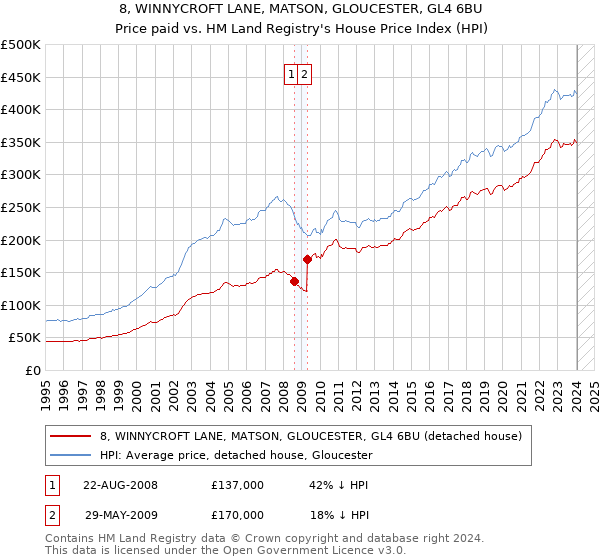 8, WINNYCROFT LANE, MATSON, GLOUCESTER, GL4 6BU: Price paid vs HM Land Registry's House Price Index