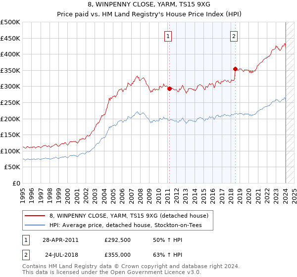 8, WINPENNY CLOSE, YARM, TS15 9XG: Price paid vs HM Land Registry's House Price Index