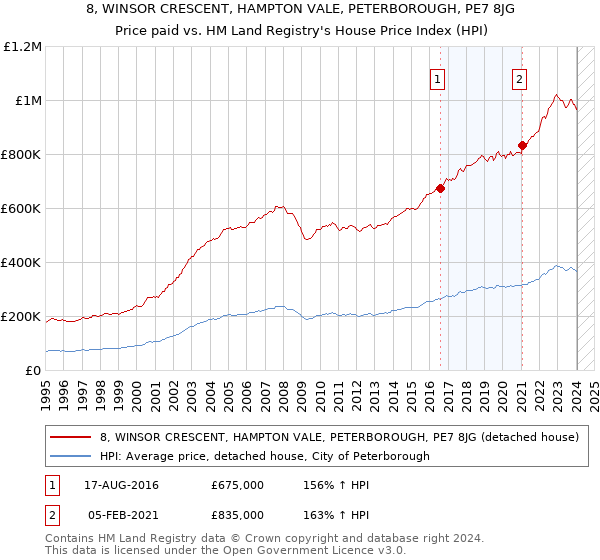 8, WINSOR CRESCENT, HAMPTON VALE, PETERBOROUGH, PE7 8JG: Price paid vs HM Land Registry's House Price Index