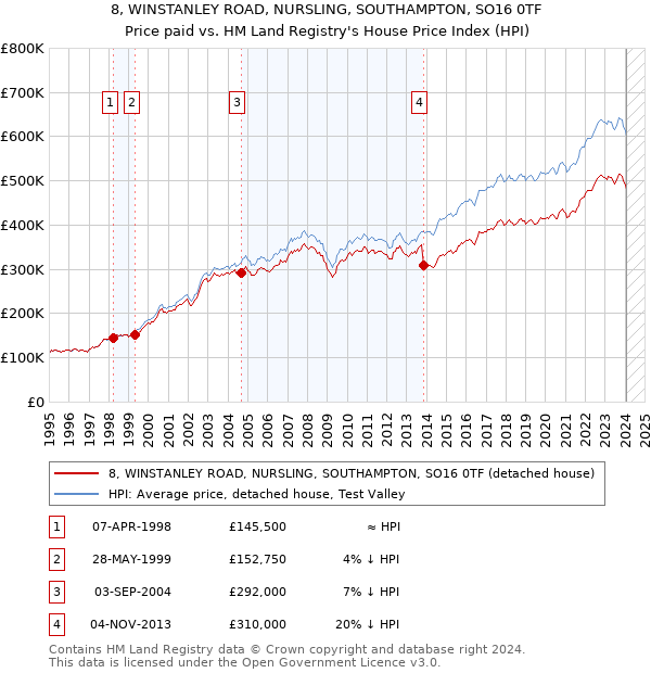 8, WINSTANLEY ROAD, NURSLING, SOUTHAMPTON, SO16 0TF: Price paid vs HM Land Registry's House Price Index