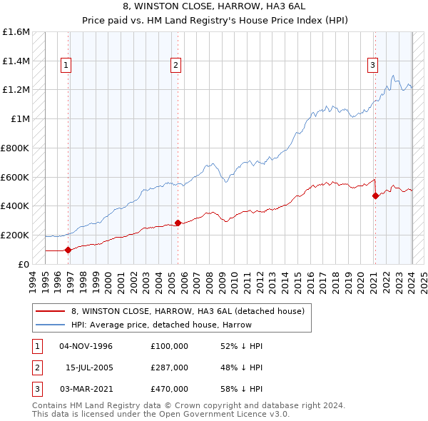 8, WINSTON CLOSE, HARROW, HA3 6AL: Price paid vs HM Land Registry's House Price Index