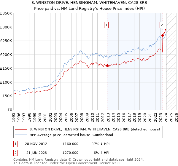 8, WINSTON DRIVE, HENSINGHAM, WHITEHAVEN, CA28 8RB: Price paid vs HM Land Registry's House Price Index